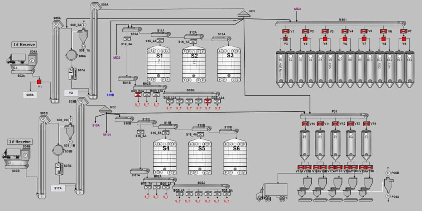 Poultry Feed Production Line Automation